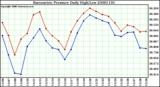 Milwaukee Weather Barometric Pressure Daily High/Low