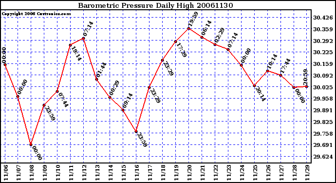 Milwaukee Weather Barometric Pressure Daily High