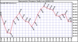 Milwaukee Weather Barometric Pressure Daily Low