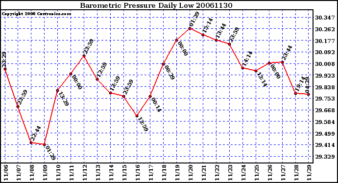 Milwaukee Weather Barometric Pressure Daily Low