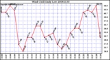 Milwaukee Weather Wind Chill Daily Low