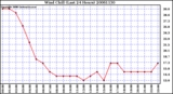 Milwaukee Weather Wind Chill (Last 24 Hours)