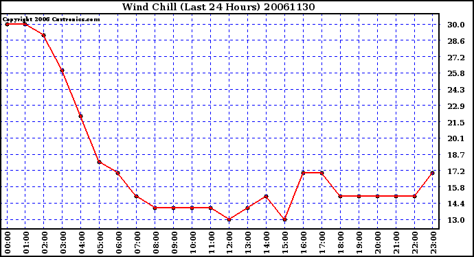 Milwaukee Weather Wind Chill (Last 24 Hours)