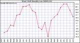 Milwaukee Weather Wind Chill Monthly Low