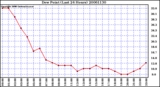 Milwaukee Weather Dew Point (Last 24 Hours)