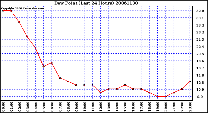 Milwaukee Weather Dew Point (Last 24 Hours)