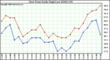 Milwaukee Weather Dew Point Daily High/Low