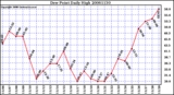 Milwaukee Weather Dew Point Daily High