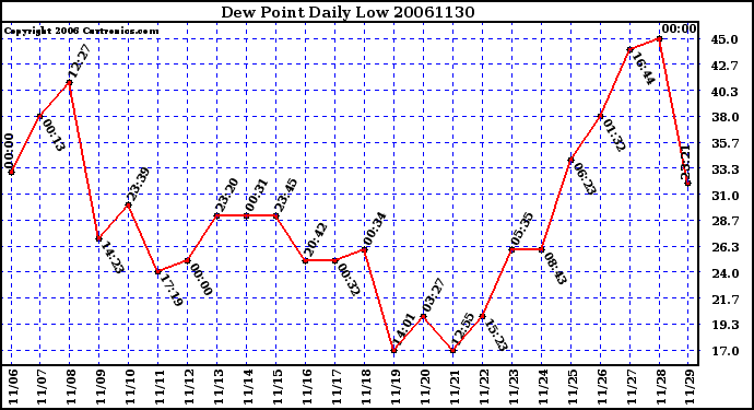 Milwaukee Weather Dew Point Daily Low