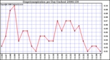 Milwaukee Weather Evapotranspiration per Day (Inches)