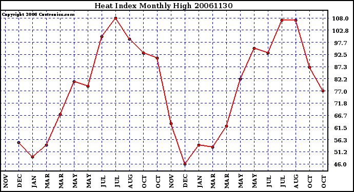 Milwaukee Weather Heat Index Monthly High