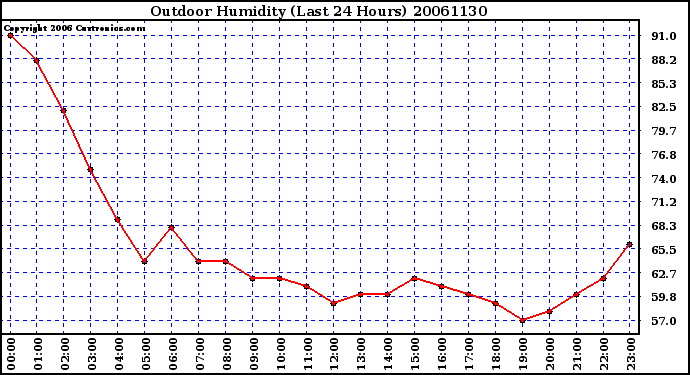 Milwaukee Weather Outdoor Humidity (Last 24 Hours)