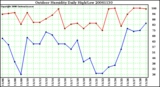 Milwaukee Weather Outdoor Humidity Daily High/Low