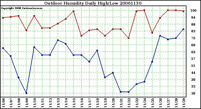 Milwaukee Weather Outdoor Humidity Daily High/Low