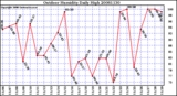 Milwaukee Weather Outdoor Humidity Daily High