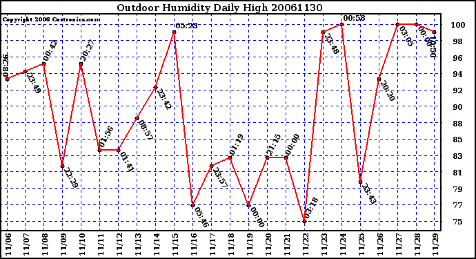 Milwaukee Weather Outdoor Humidity Daily High