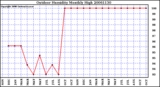 Milwaukee Weather Outdoor Humidity Monthly High