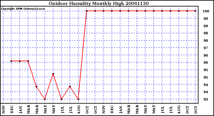 Milwaukee Weather Outdoor Humidity Monthly High