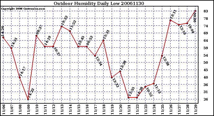 Milwaukee Weather Outdoor Humidity Daily Low