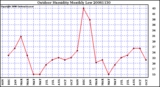 Milwaukee Weather Outdoor Humidity Monthly Low