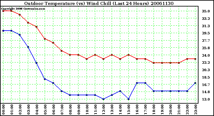 Milwaukee Weather Outdoor Temperature (vs) Wind Chill (Last 24 Hours)