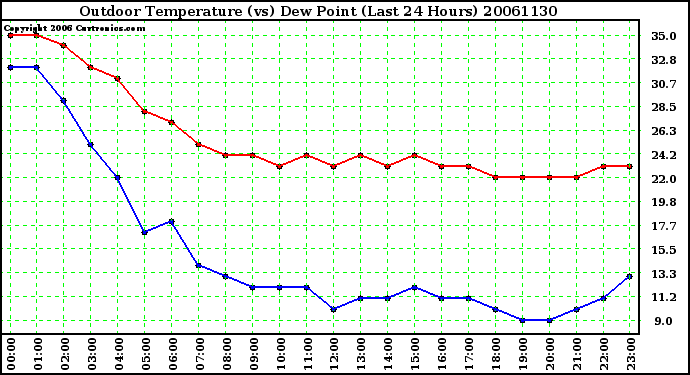 Milwaukee Weather Outdoor Temperature (vs) Dew Point (Last 24 Hours)