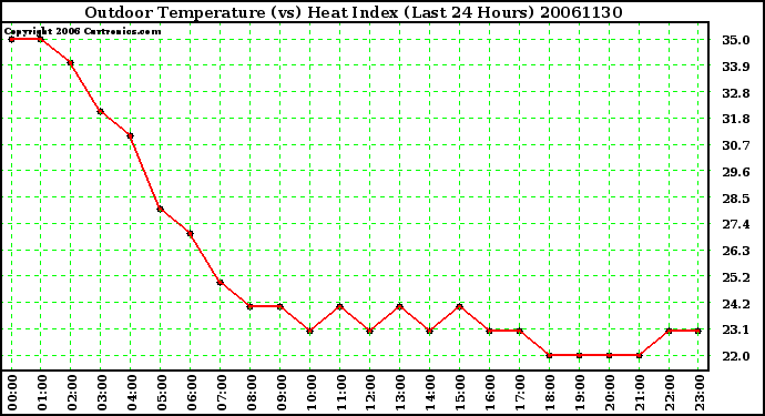 Milwaukee Weather Outdoor Temperature (vs) Heat Index (Last 24 Hours)