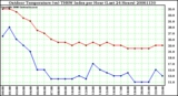 Milwaukee Weather Outdoor Temperature (vs) THSW Index per Hour (Last 24 Hours)