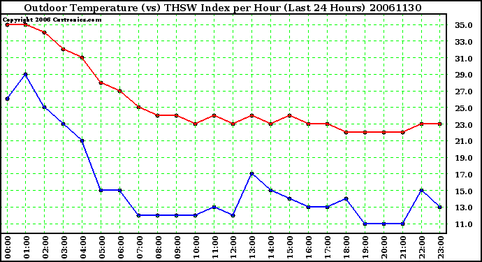 Milwaukee Weather Outdoor Temperature (vs) THSW Index per Hour (Last 24 Hours)