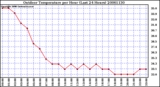 Milwaukee Weather Outdoor Temperature per Hour (Last 24 Hours)