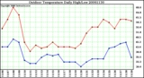 Milwaukee Weather Outdoor Temperature Daily High/Low