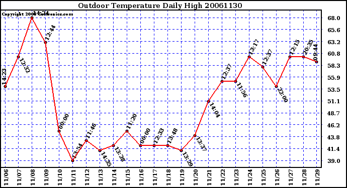 Milwaukee Weather Outdoor Temperature Daily High