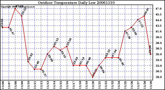 Milwaukee Weather Outdoor Temperature Daily Low