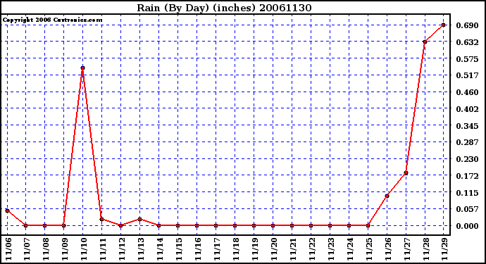 Milwaukee Weather Rain (By Day) (inches)