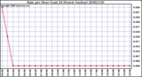 Milwaukee Weather Rain per Hour (Last 24 Hours) (inches)