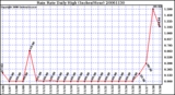 Milwaukee Weather Rain Rate Daily High (Inches/Hour)