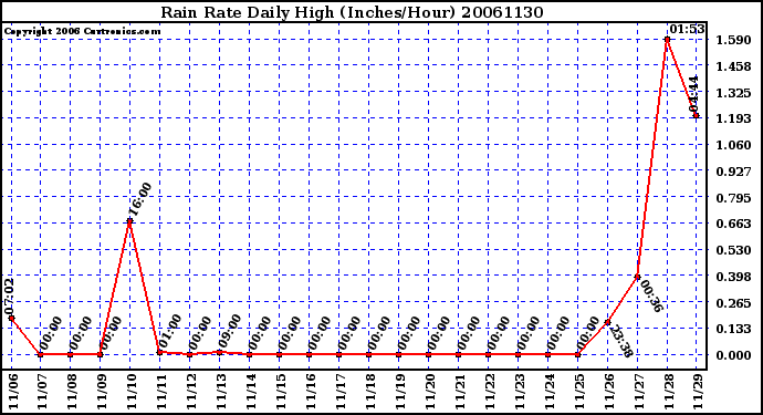 Milwaukee Weather Rain Rate Daily High (Inches/Hour)