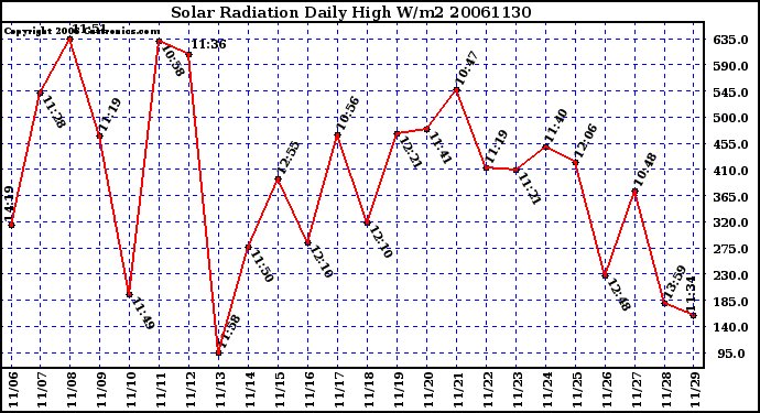 Milwaukee Weather Solar Radiation Daily High W/m2