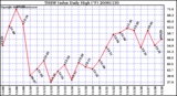 Milwaukee Weather THSW Index Daily High (F)