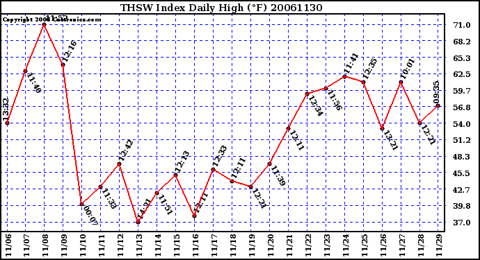 Milwaukee Weather THSW Index Daily High (F)