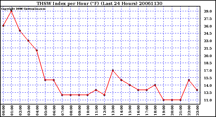 Milwaukee Weather THSW Index per Hour (F) (Last 24 Hours)