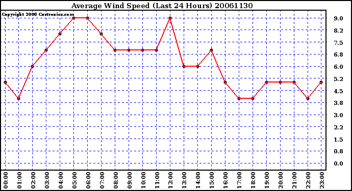 Milwaukee Weather Average Wind Speed (Last 24 Hours)