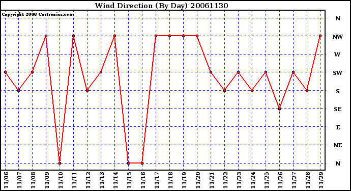 Milwaukee Weather Wind Direction (By Day)