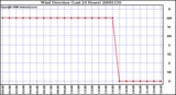 Milwaukee Weather Wind Direction (Last 24 Hours)