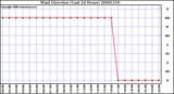 Milwaukee Weather Wind Direction (Last 24 Hours)