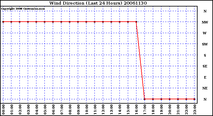 Milwaukee Weather Wind Direction (Last 24 Hours)