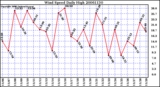 Milwaukee Weather Wind Speed Daily High