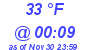 Milwaukee Weather Dewpoint High High Today