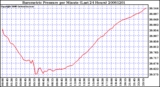 Milwaukee Weather Barometric Pressure per Minute (Last 24 Hours)