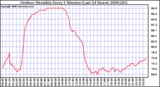 Milwaukee Weather Outdoor Humidity Every 5 Minutes (Last 24 Hours)